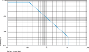 p x v values