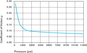 bushing load