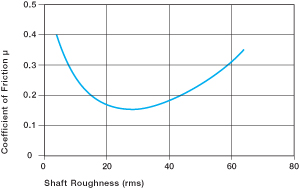 shaft surface bushings