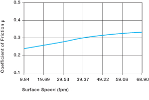 coefficients of friction