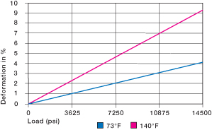radial load plastic bushings
