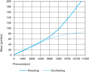wear load of bushings