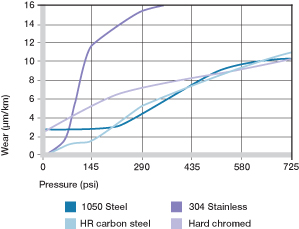 wear and load bushings