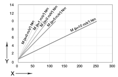 Erforderliches Antriebsmoment horizontal