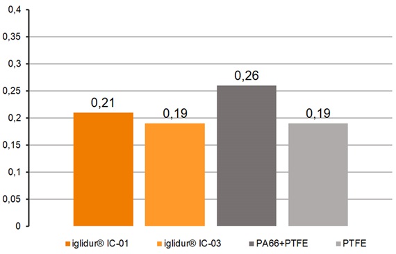 Reibwertvergleich: iglidur Coating-Werkstoffe, PA66+PTFE und PTFE