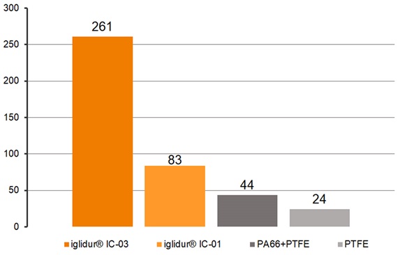 Verschleißvergleich: iglidur Coating-Werkstoffe, PA66+PTFE und PTFE