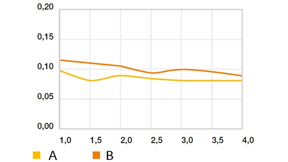 Rotierender Reibwert – „High Speed“ gegen Cf53, p = 1 MPa (außer iglidur® L250), T = +23 °C