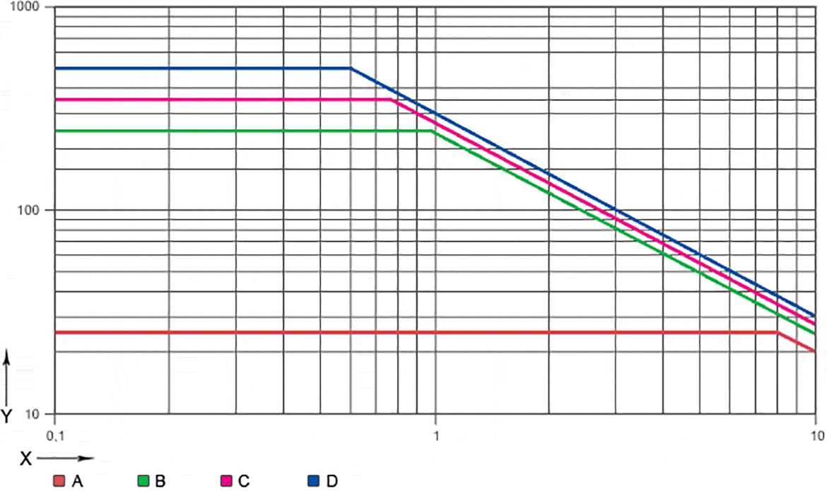 drylin® N technical data