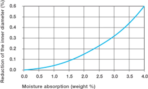 Moisture absorption of bushing