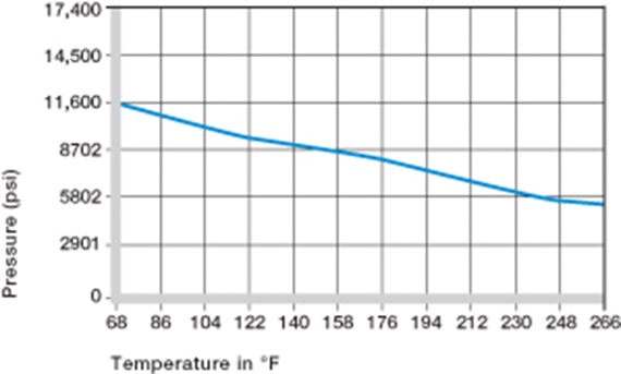 bushing surface pressure