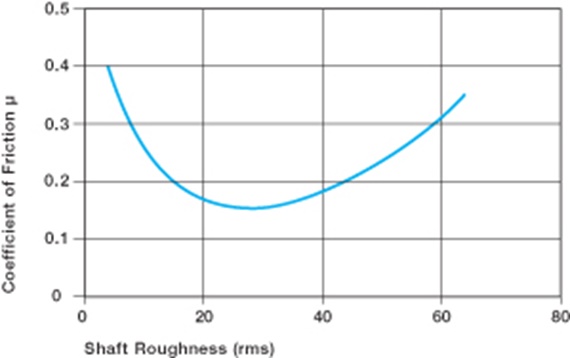 shaft surface bushings