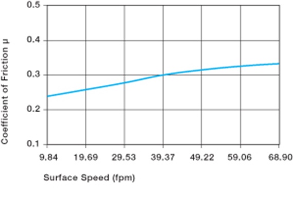 coefficients of friction