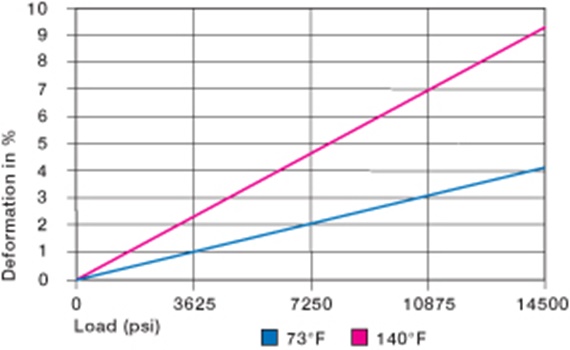 radial load plastic bushings