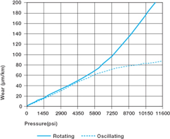 wear load of bushings