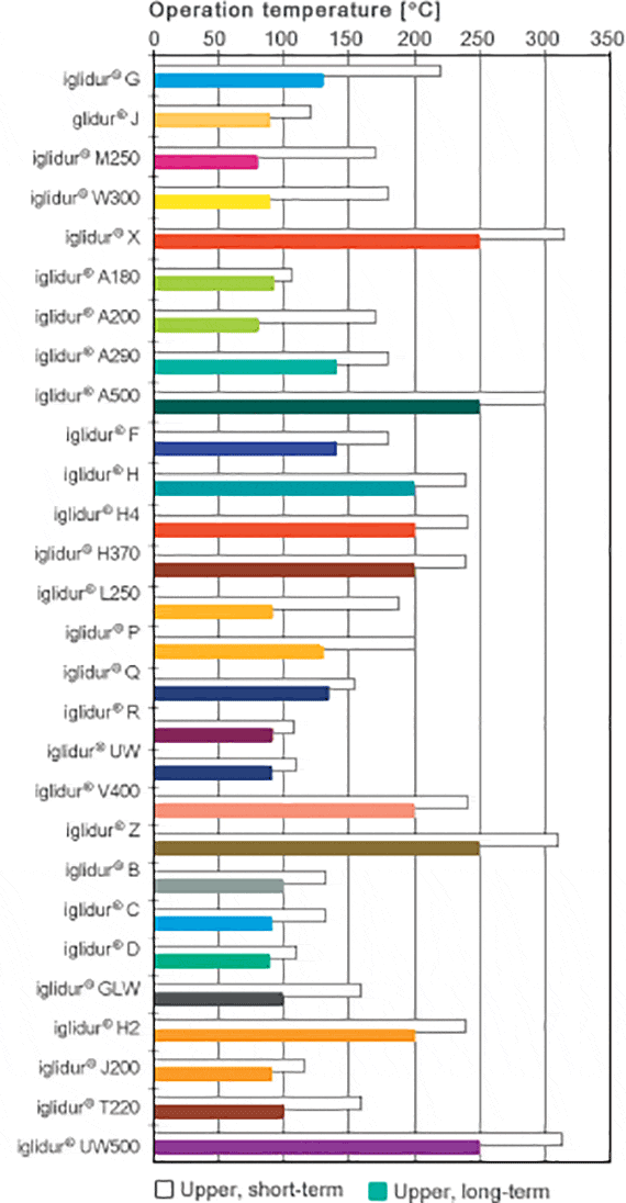 bushing temperatures
