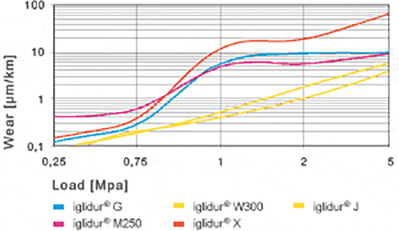 low speeds of plastic bushing